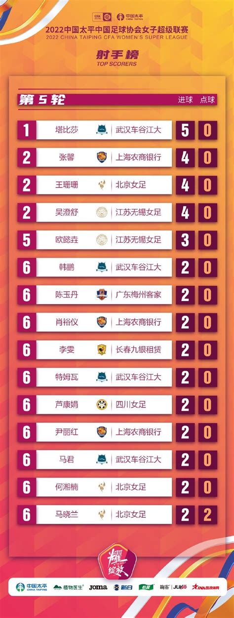 女超联赛射手榜：武汉车谷江大球员塔比莎，以5球领跑射手榜-直播吧zhibo8.cc