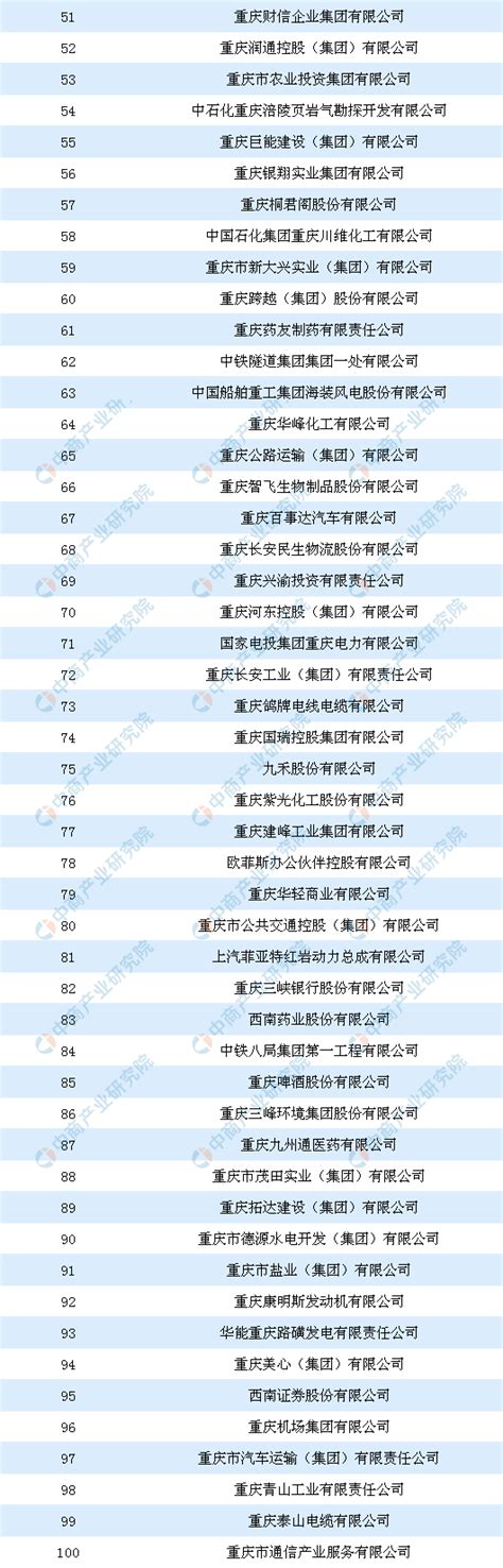 2019年重庆企业100强排行榜-排行榜-中商情报网