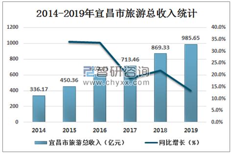 2019年宜昌市旅游行业发展现状分析：全年宜昌市旅游总收入为985.65亿元，同比增长13.4% [图]_智研咨询
