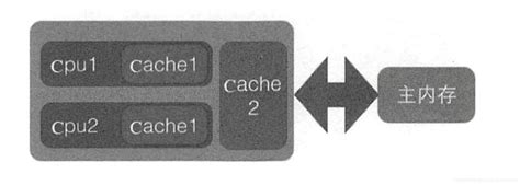 Cache的基本概念和原理-CSDN博客