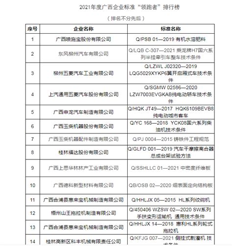 新突破！广西上思县林板企业标准入选2021年度广西企业标准“领跑者”排行榜-中国质量新闻网