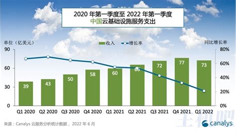 2022年一季度中国云服务商市场占有率排行榜 - 主机吧