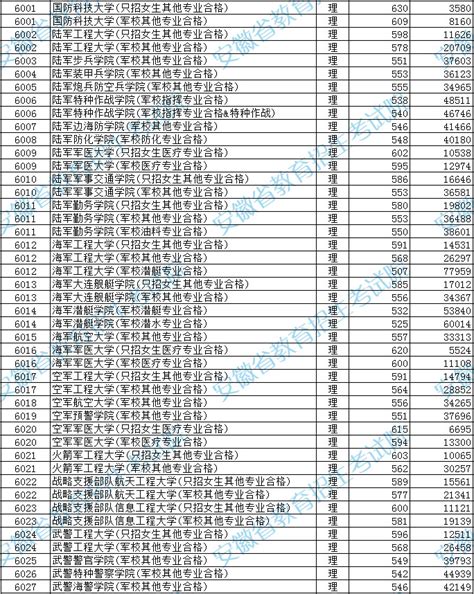 2023中国所有军校名单：全国43所军校名单大汇总（含录取分数线）