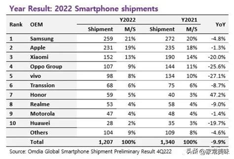 全球手机销量排行榜最新，2023年手机最好质量排行榜 - 思埠
