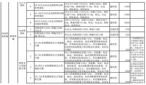 山东省部分“国四”排放标准农机补贴额一览表公示_农机360网