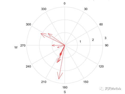 基于Matlab绘制风向与风速的关系图_matlab模拟风速-CSDN博客