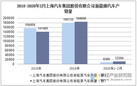 2020年1-2月上海汽车集团股份有限公司新能源汽车产销量情况统计_产销数据频道-华经情报网