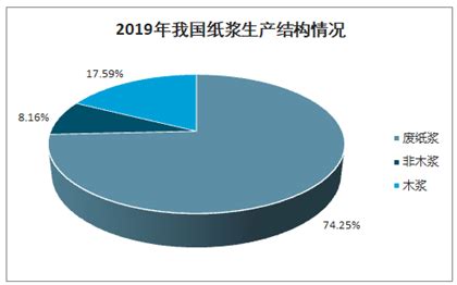 2019年中国纸浆行业市场现状及发展趋势分析[图]_智研咨询