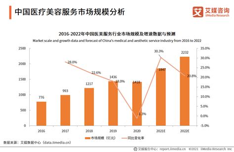 2020年中国医美行业市场现状及发展前景分析 未来5年市场规模或将突破4000亿元_前瞻趋势 - 前瞻产业研究院