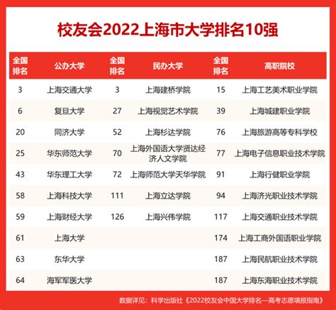 上海比较出名的大学有哪些？盘点上海高校排名一览表2023