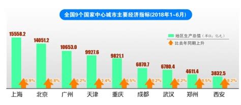 国家中心城市中郑州GDP总量排第八，增速第一-大河新闻