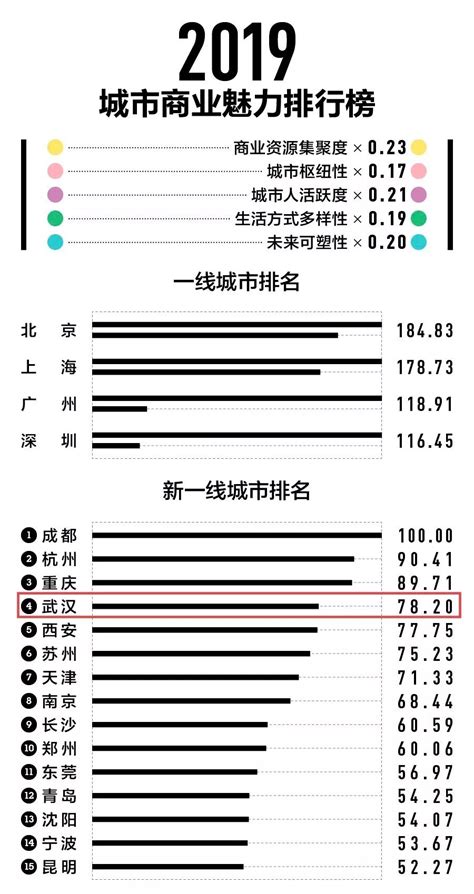 全国各省会GDP排行：武汉超杭州排第3，南昌还需努力