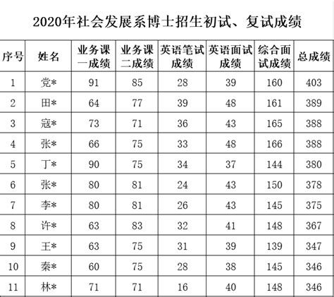 2020社会发展系博士考生初试+复试成绩--中国社会发展研究网