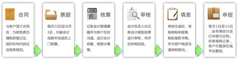 代理记账流程和费用(深圳市代理记账公司费用) - 江苏商务云