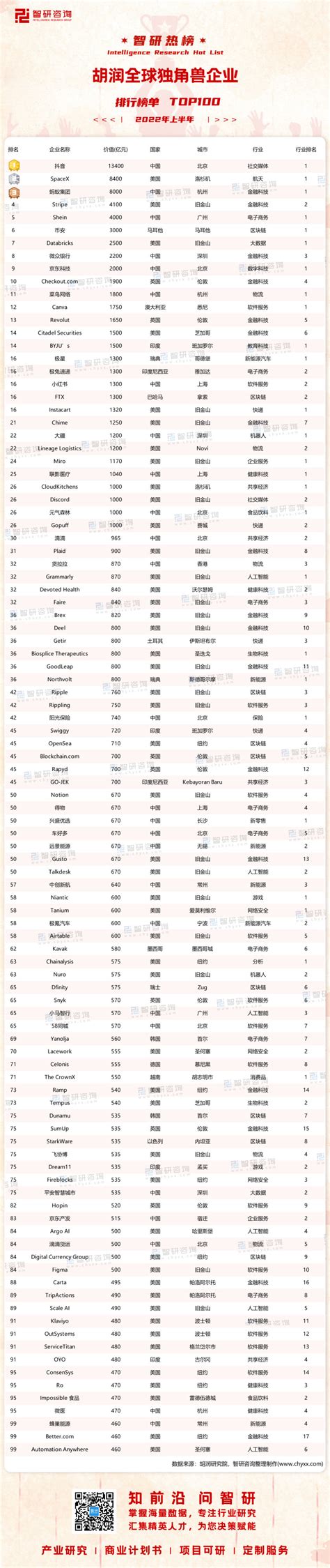 全球十大独角兽公司：中国占6个！_巴拉排行榜