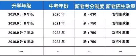 上海2021与2020中考政策的区别_初三网
