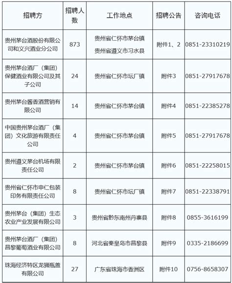 中国贵州茅台酒厂（集团）有限责任公司2022夏季校园招聘_贵州广东河北校园招聘