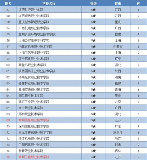 “GDI高职专科专业评估榜（2023）”我校排名全国第五-芜湖职业技术学院