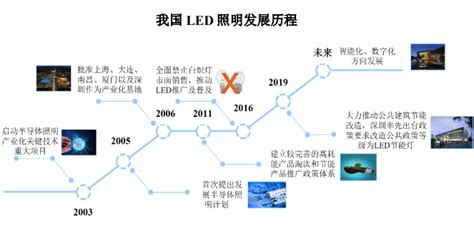 2023-2028年全球LED照明行业市场现状与发展前景趋势预测报告 - 产业投资 - 行业新闻 - 思瀚产业研究院