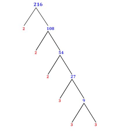 Prime Factorization of 216 with a Factor Tree - MathOnDemand.com