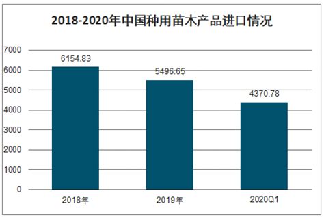 2021年中国苗木行业供需分析（附育苗面积、用苗价格、供造林用苗量及实际使用量）[图]_智研咨询