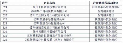 园区新增制造业重点企业名单公布 - 苏州工业园区管理委员会