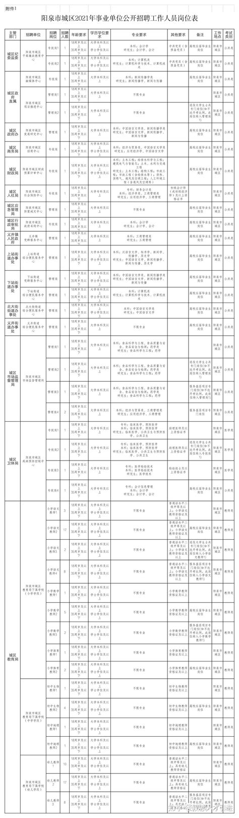 【山西|阳泉】2021山西阳泉市城区事业单位招聘109人（含教师岗83人） - 知乎
