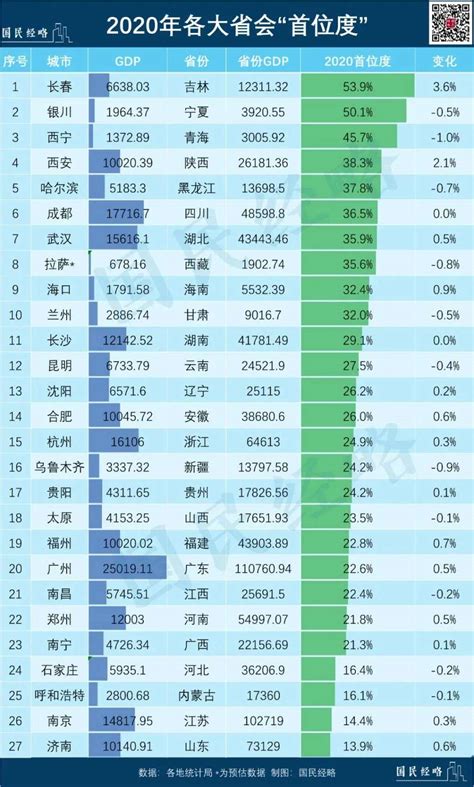 2020省会城市人口首位度与经济首位度排名，广州位于第一_中国数据_聚汇数据