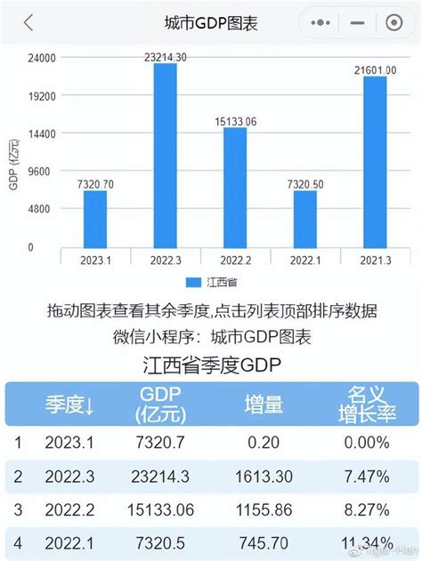 江西省吉安市的2020年前三季度GDP出炉，排名有何变化？__财经头条