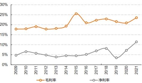 2009-2021年中国基础化工行业毛利率及净利率-经济数据-旗讯网手机端