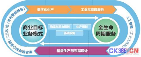 传统企业数字化转型需要经过几个阶段？ - 知乎