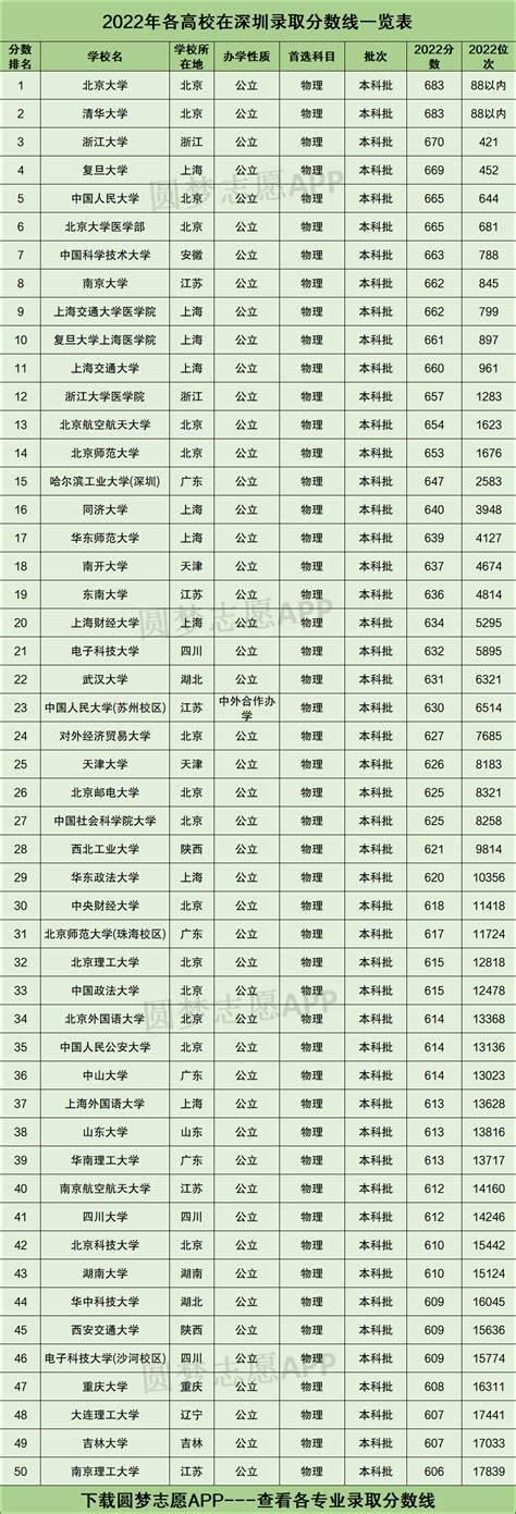 深圳本科大学排名及分数线一览表最新-高考100