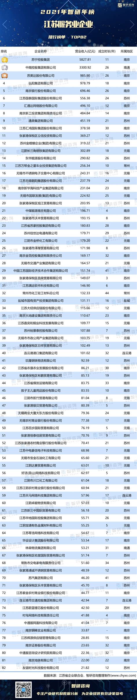 2021年江苏服务业企业排行榜：南京市企业营收贡献超过50%（附年榜TOP82详单）_智研咨询