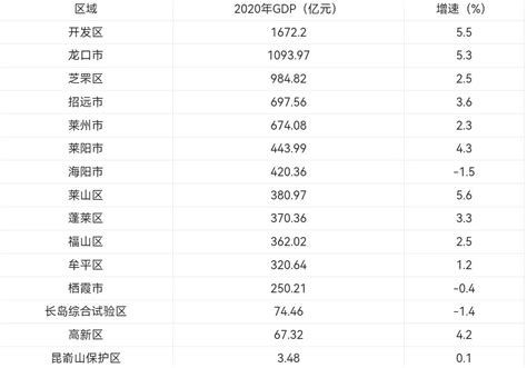2022年山东16市GDP排名榜单：济宁第六紧追临沂凤凰网山东_凤凰网