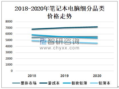 2020年中国笔记本电脑市场销售概况及未来发展趋势分析[图]_智研咨询