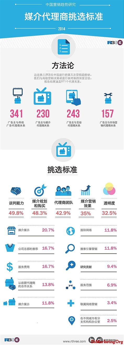 胜三发布2014年中国营销趋势研究结果报告 - 公关行业报告 - 市场营销智库--广告、公关、互动领域垂直资讯门户