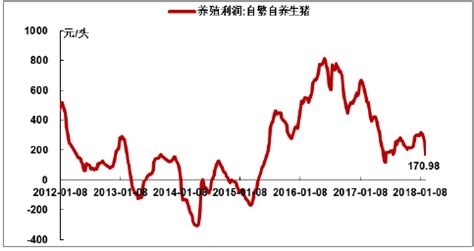 2018年中国生猪价格下降及猪价差增大情况分析【图】_智研咨询