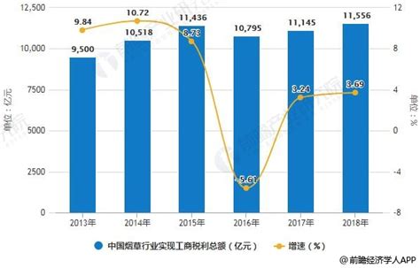 2019年中国烟草行业市场前景研究报告-前沿报告库