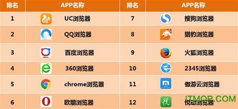 2020年度浏览器排行_十大浏览器哪个好 浏览器排行榜2020 什么浏览器最快(3)_中国排行网