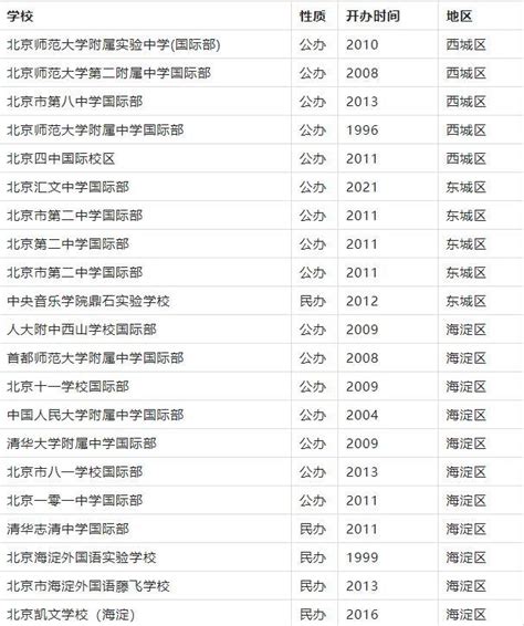 北京国际学校区域分布不均衡！跨区可以选择哪些学校？-择校指南-国际学校网