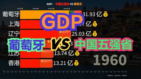 葡萄牙实力有多强大？中国五强省VS葡萄牙GDP对比，毫无压力_新浪新闻