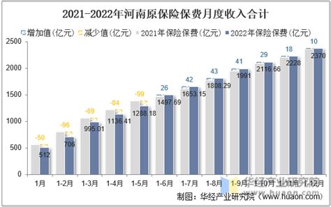 2022年河南原保险保费及各险种收入统计分析_华经情报网_华经产业研究院