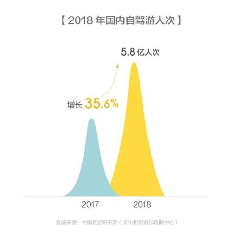 2019中国在线自驾游市场专题分析 | 人人都是产品经理