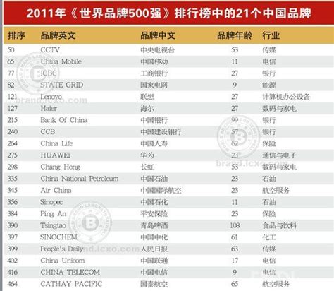 2017全球品牌500强名单_2017年中国500强企业 - 随意云