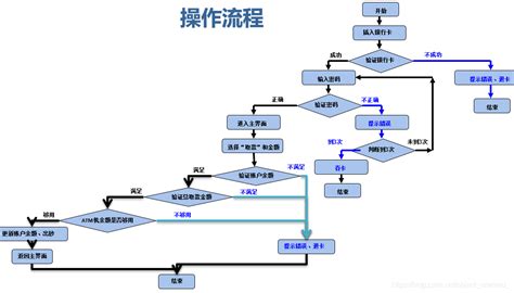 测试八、场景法、流程分析法、错误推测法_object_oriented_的博客-CSDN博客_错误推测法