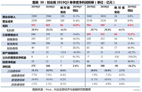 2022年各行业利润率,2021年各行业利润率,利润率(第13页)_大山谷图库