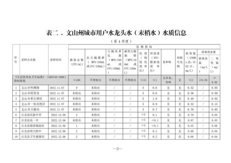 文山州2022年第四季度饮用水水质监测情况公示-云南文山州政府