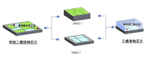 【集成电路】集成设计新思路 提升芯片制造能力——三维集成技术使得超越摩尔定律成为可能(图3)