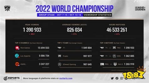 2022电竞数据：《英雄联盟》收视率登顶，《无尽对决》占据多席 | 游戏大观 | GameLook.com.cn