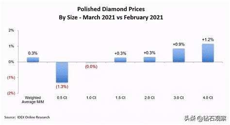 钻石价格走势，近10年钻石价格走势图-慧博投研资讯